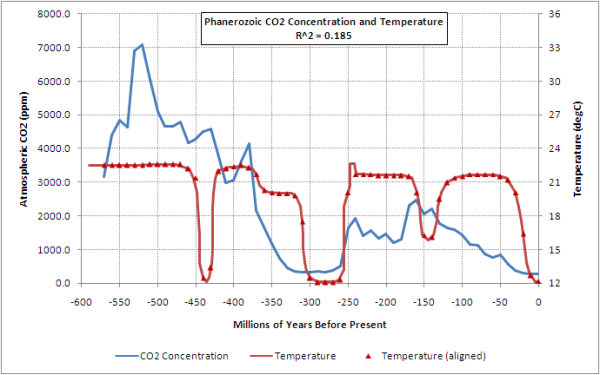 co2-vs-temperature-over-the-last-few-years
